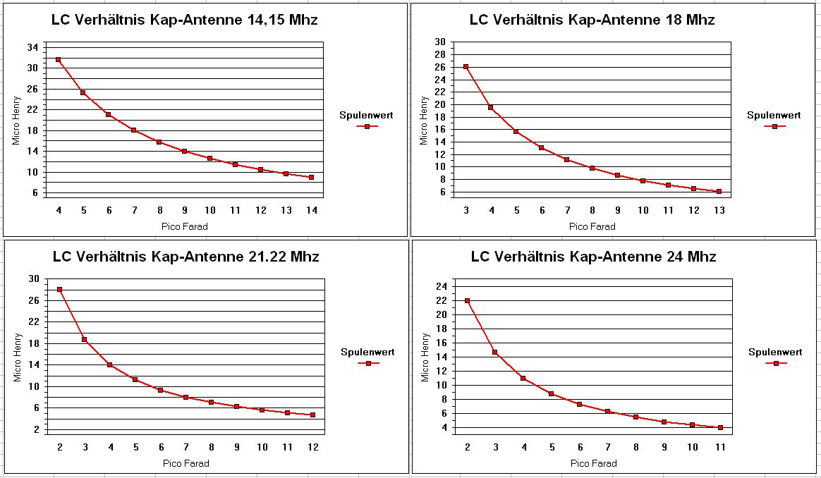 LC-Verhltnis fr kleine kapazitive Antennen